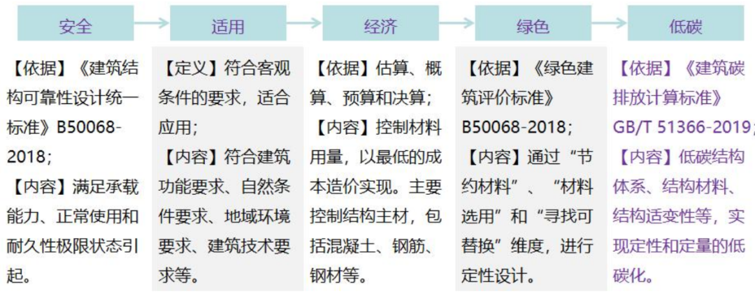 赵彦革:建筑碳排放误区Ⅲ——将结构材料用量降低等同结构低碳